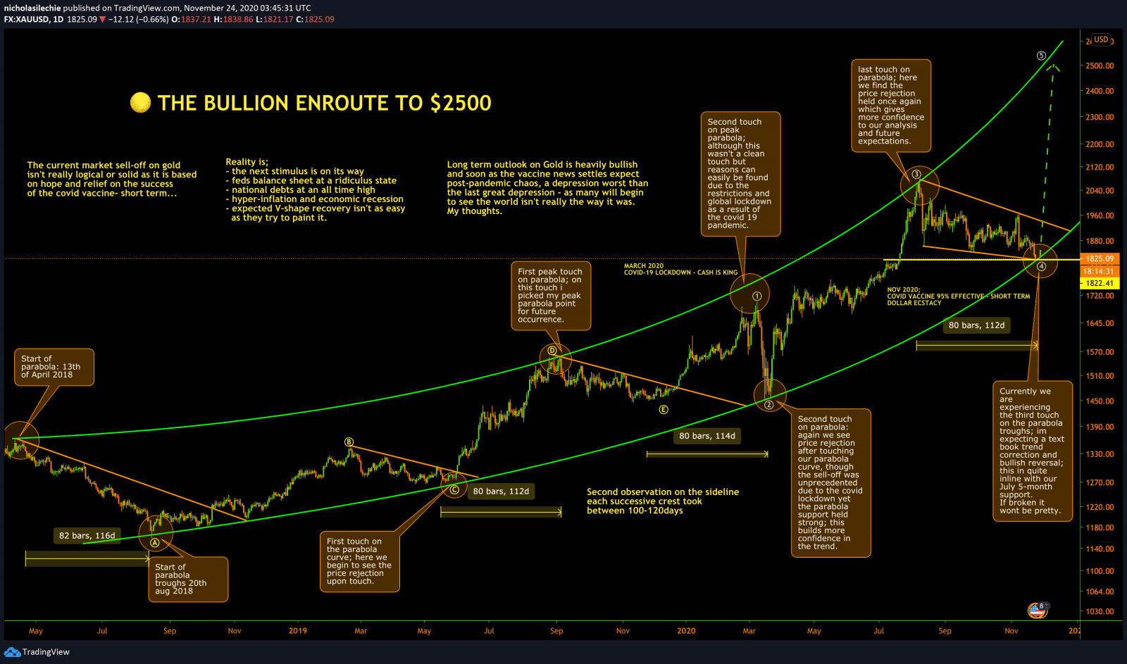 The Bullion Enroute to $2500 - Gold [XAU-USD]