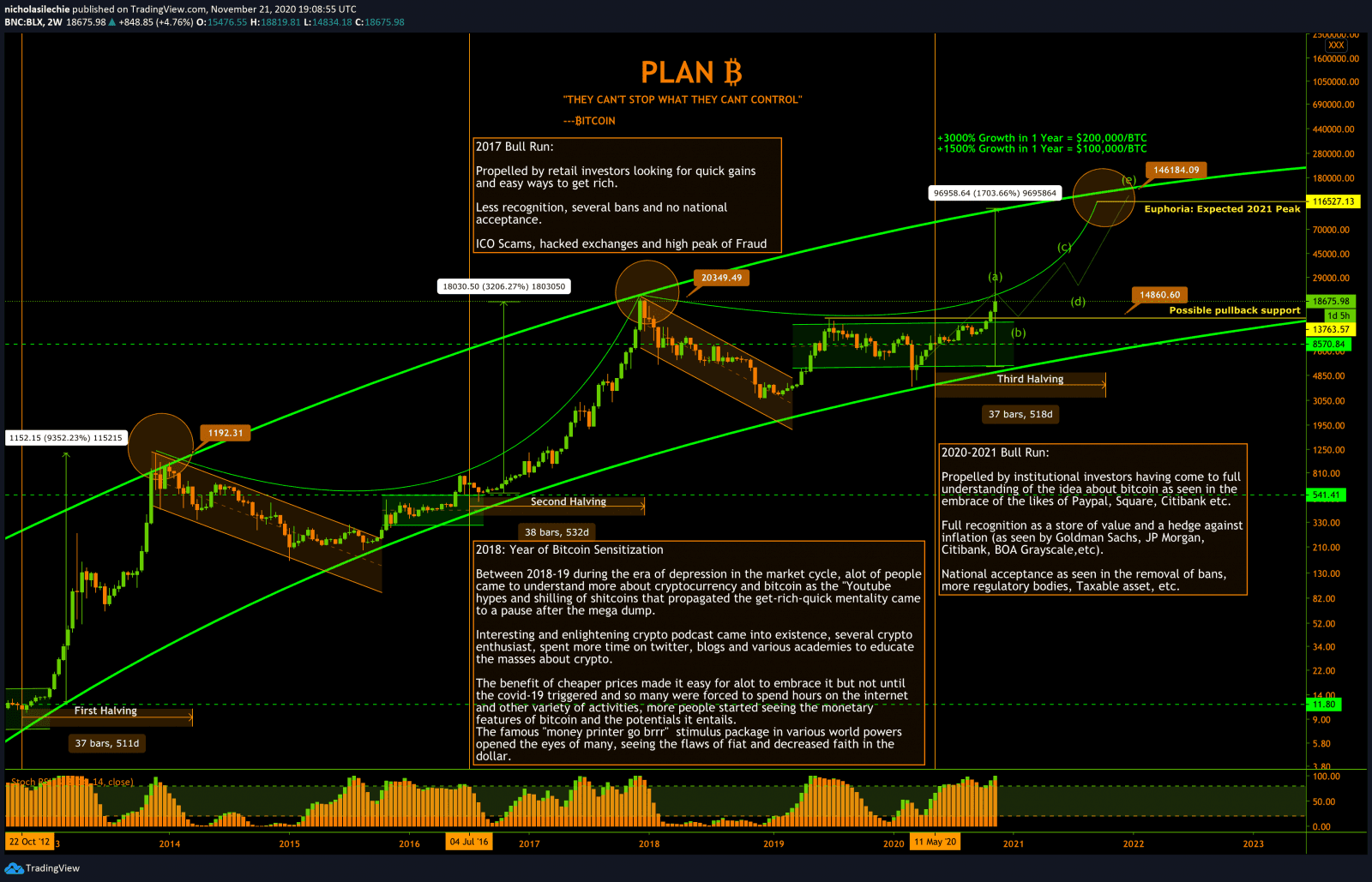 $100,000 Bitcoin Imminent - This Time The Rally is Different