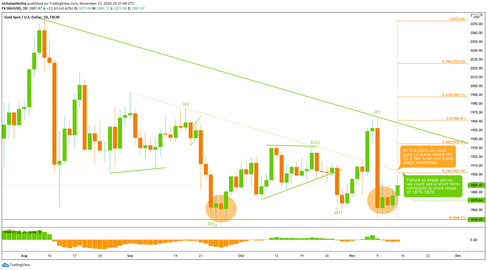 XAU-USD (GOLD) CHART ANALYSIS - NOV 18