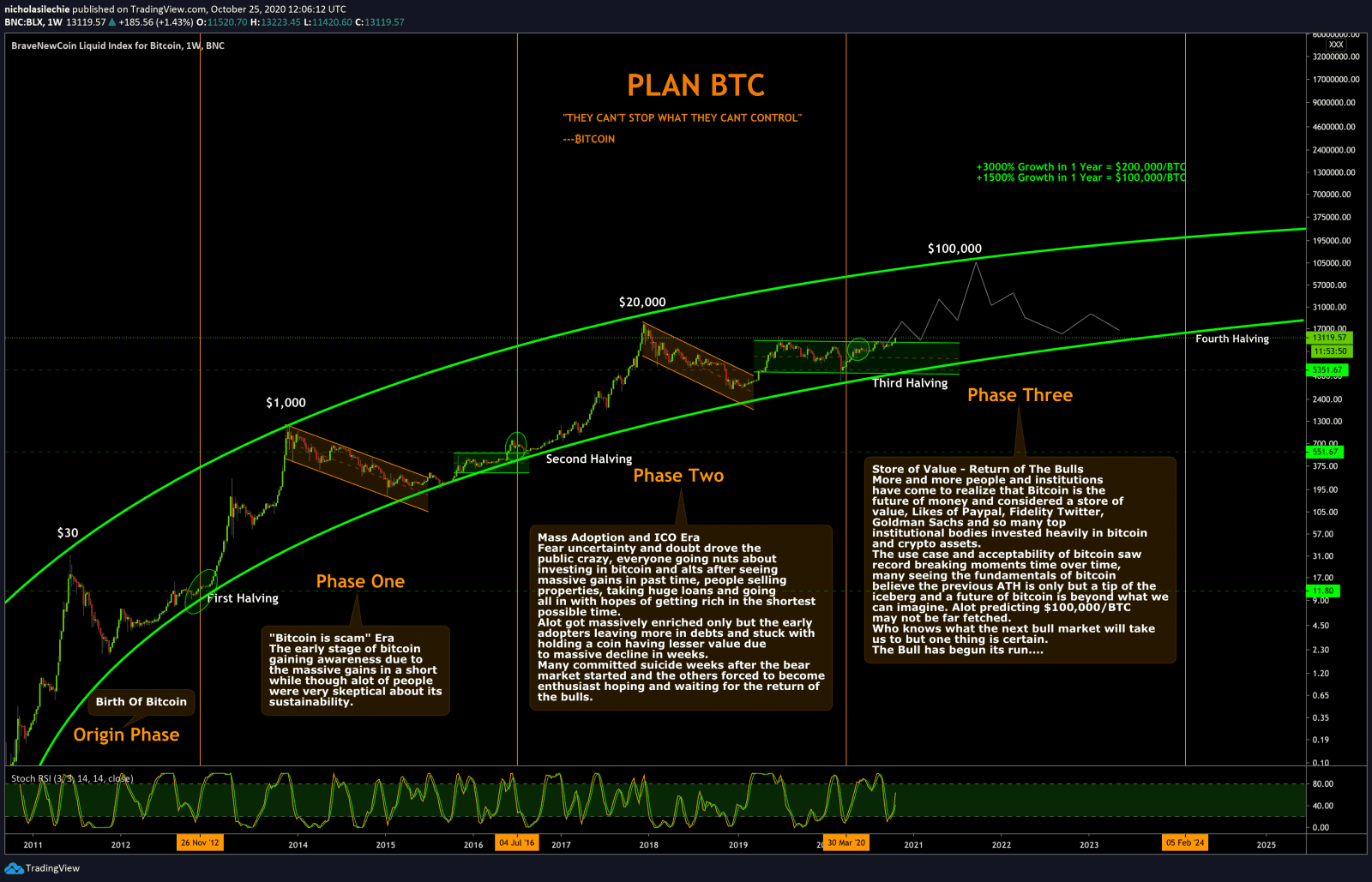 BTC-USD(Bitcoin) Analysis