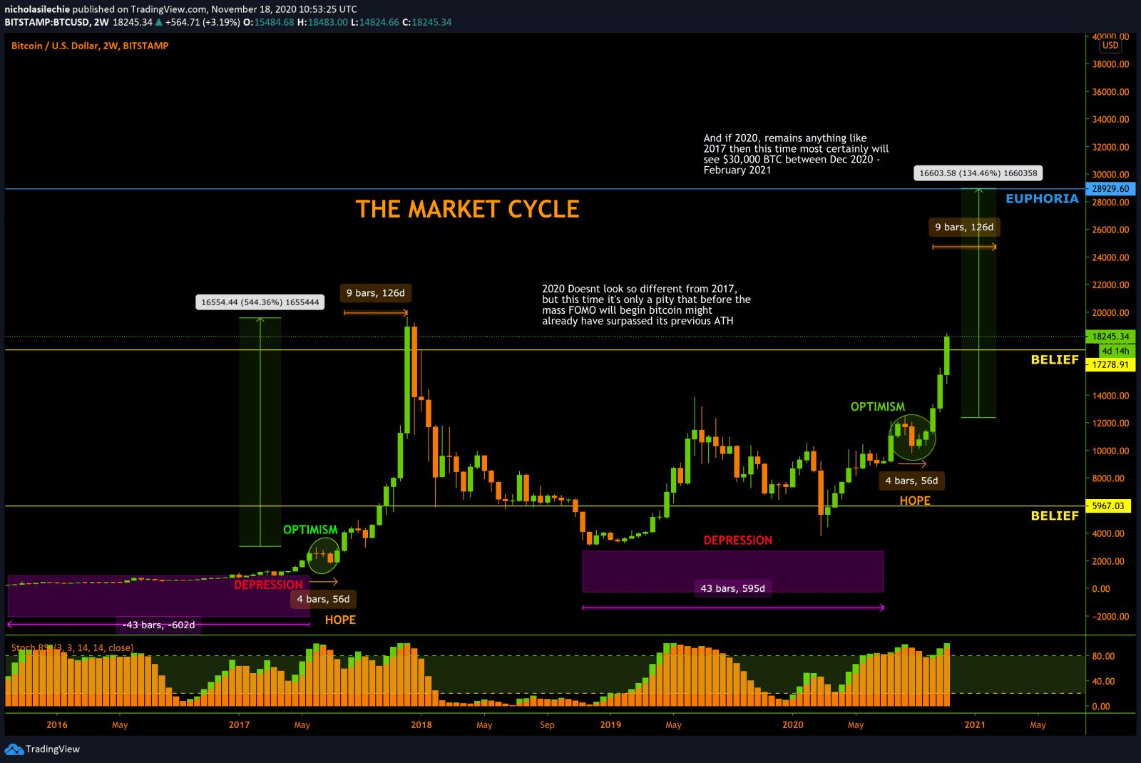 BTC Above The Era of "Believe" - $30,000 Imminent