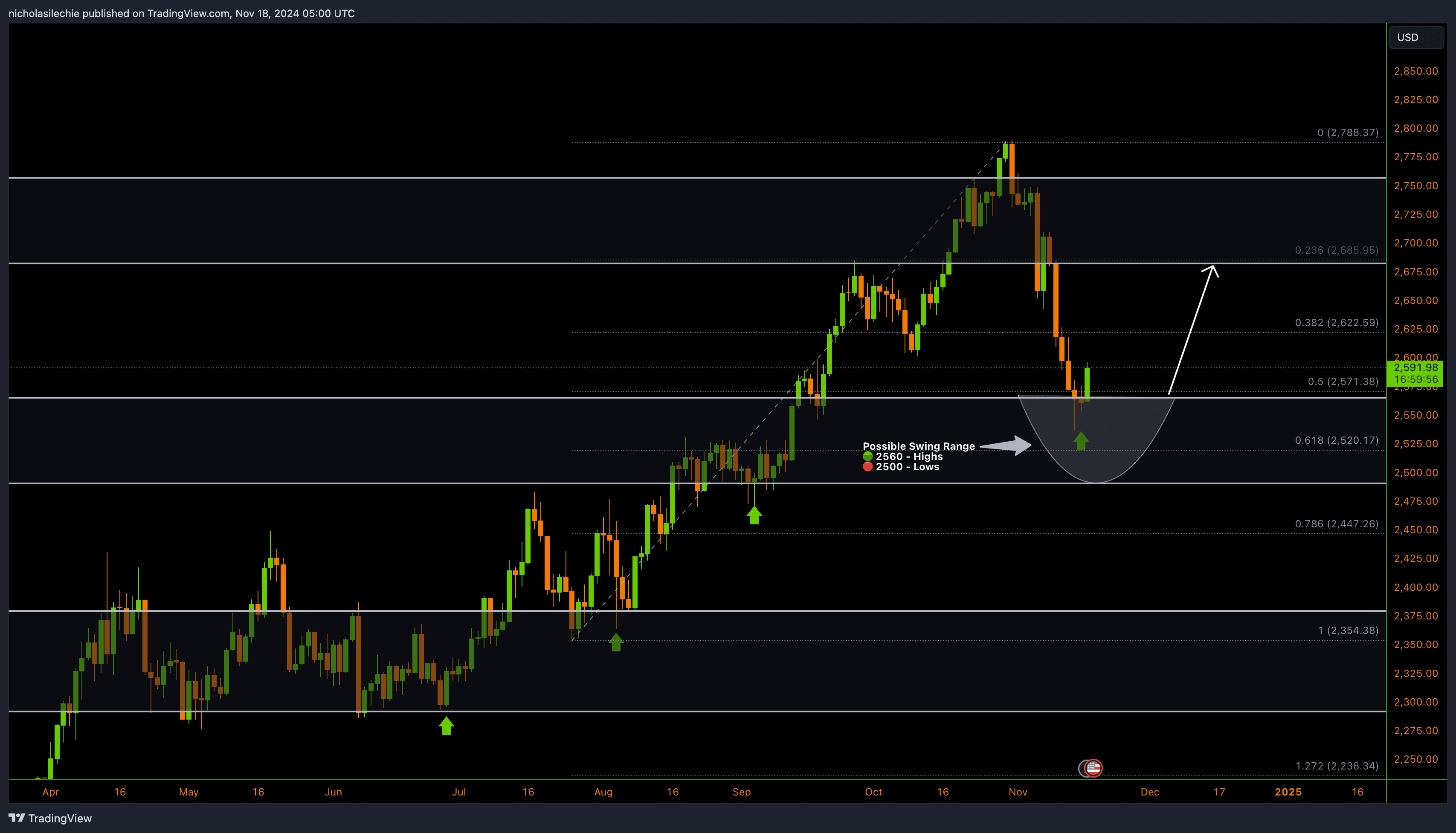 XAU/USD market breakdown