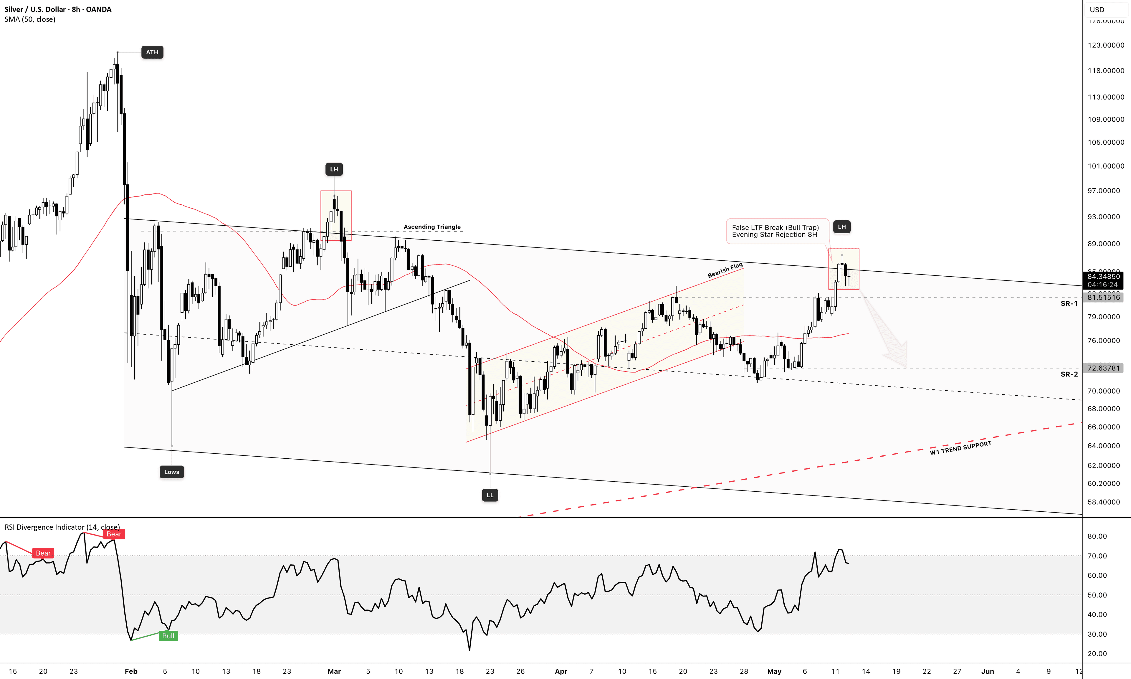 Silver (XAGUSD) – HTF Resistance Rejection & Bearish Setup
