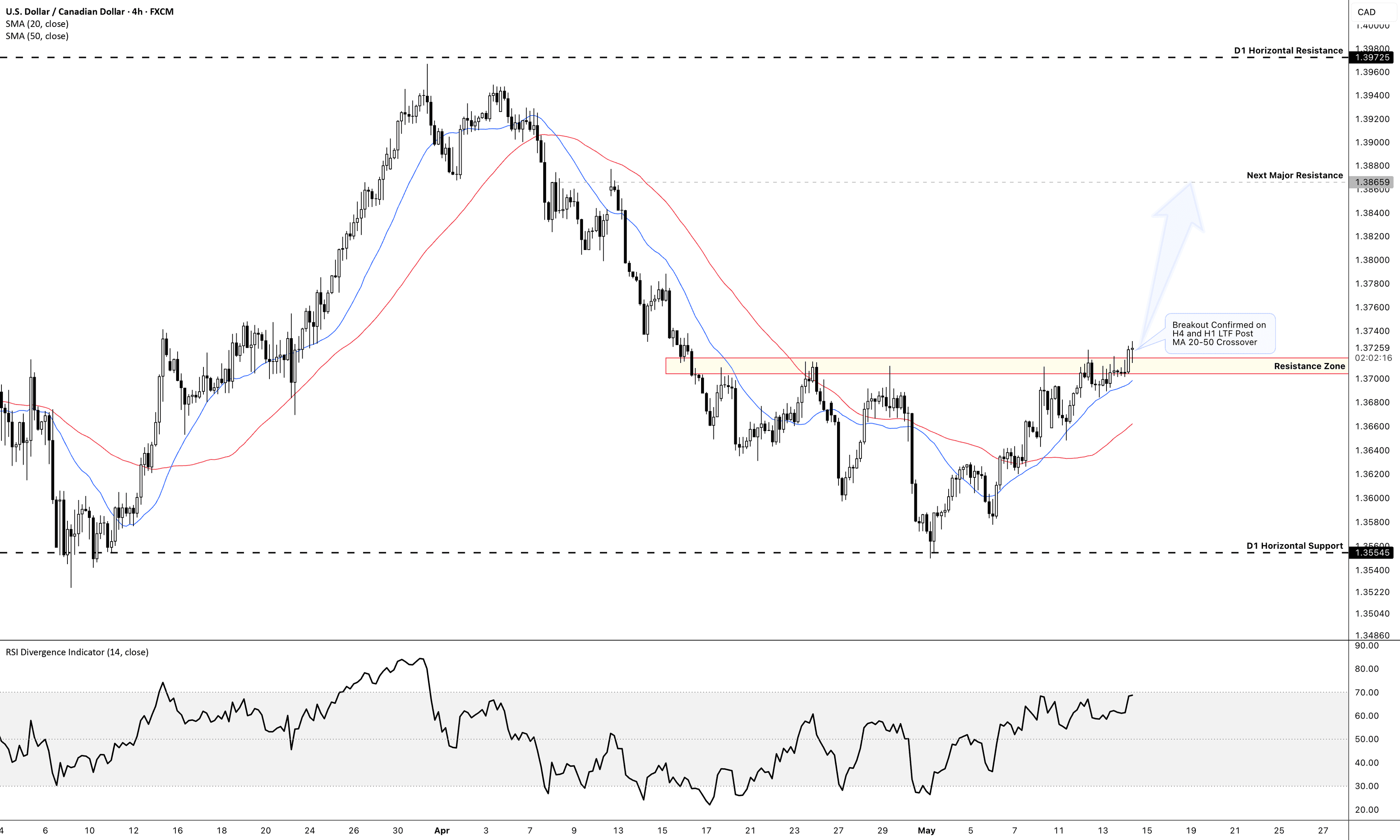 USD/CAD – Structure Breakdown & Bullish Continuation Bias