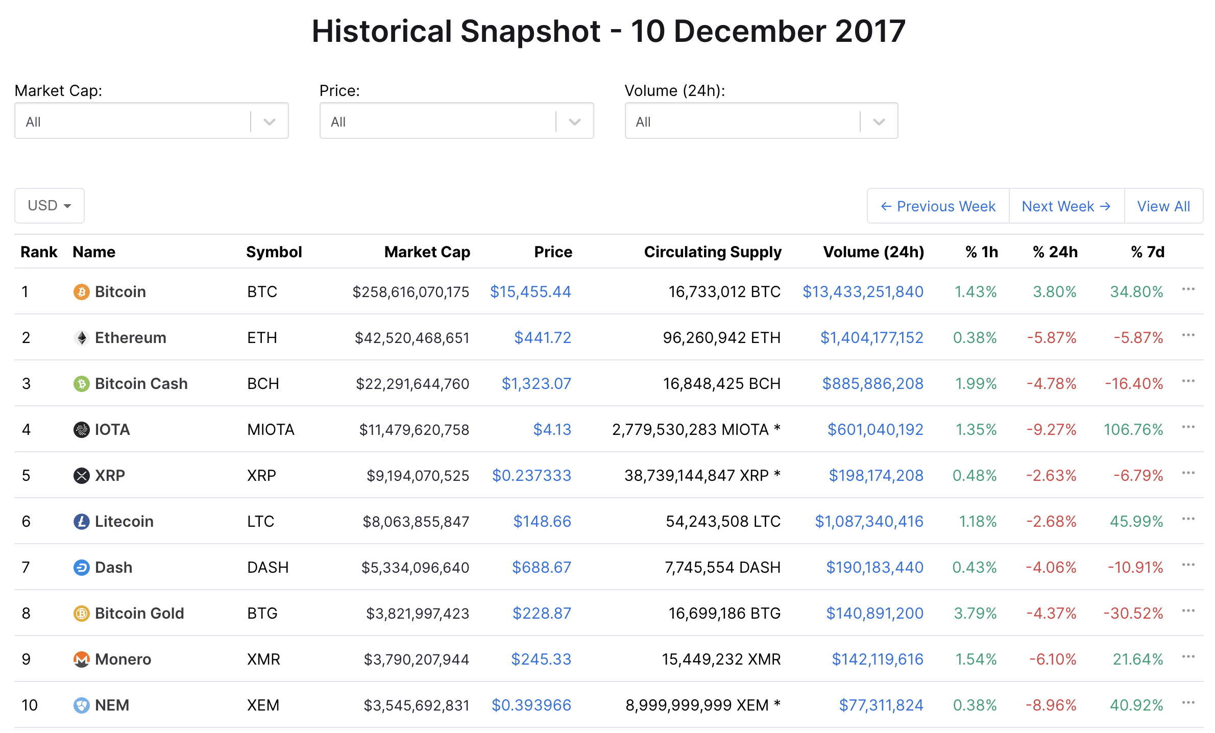 Historical snap BTC