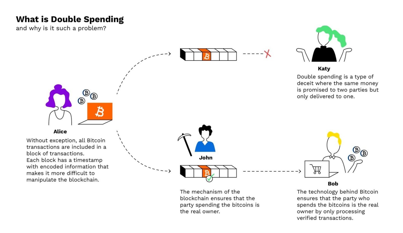 the issue with double spending 