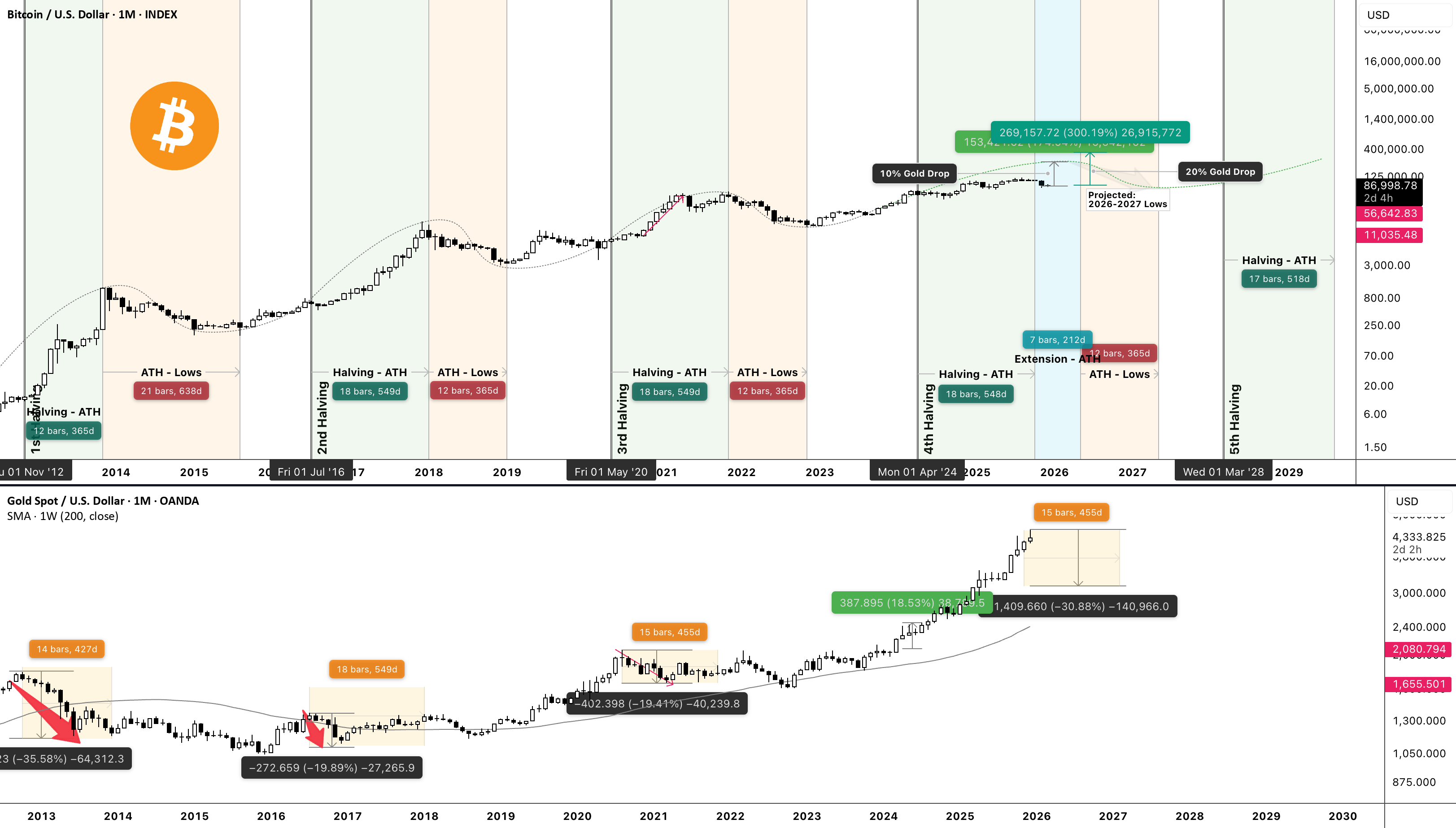 Bitcoin vs Gold : The Hidden Bullish Trigger