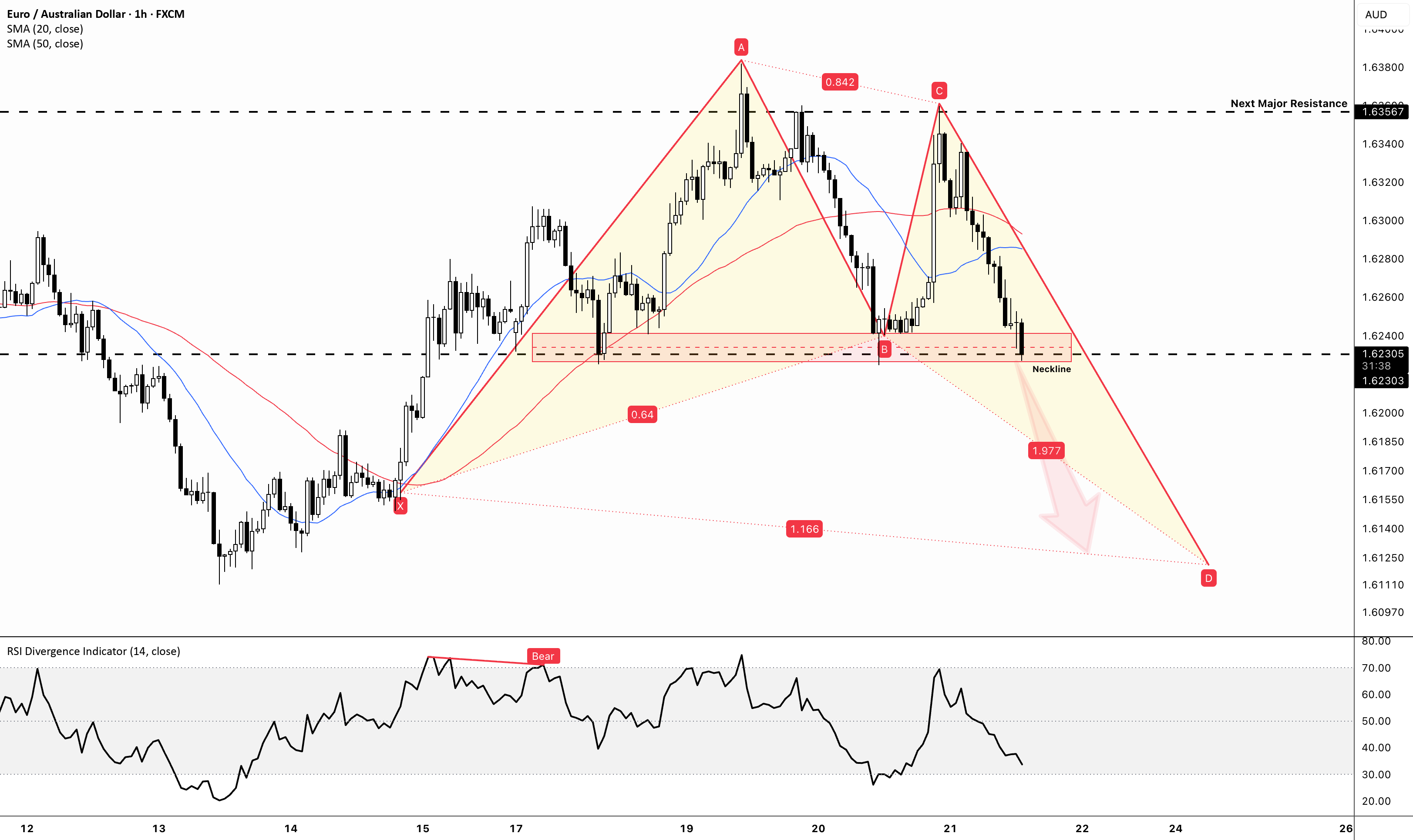 EUR/AUD – Bearish Reversal Structure Forming