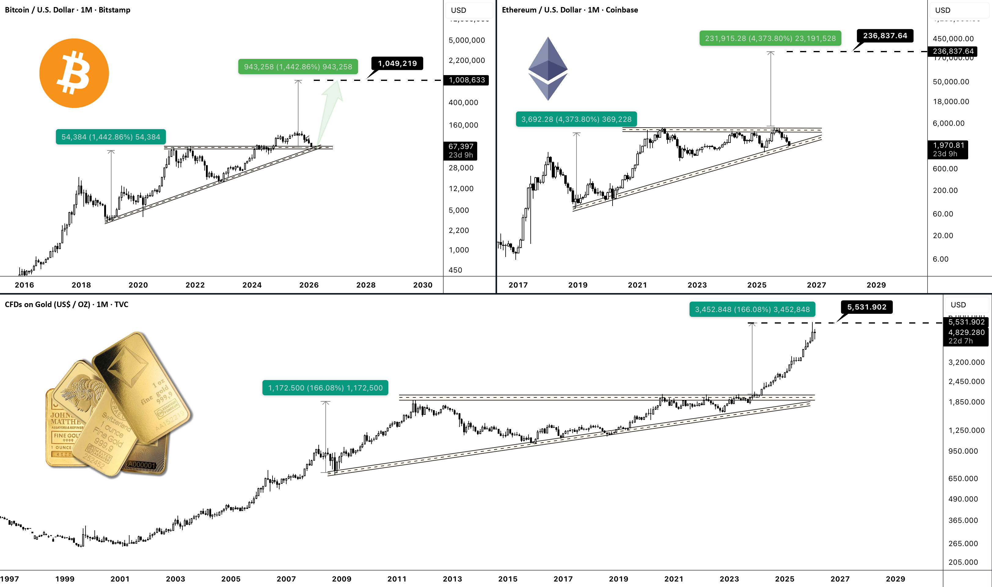 Crypto Meets Gold - Key Chart Patterns You Can’t Ignore
