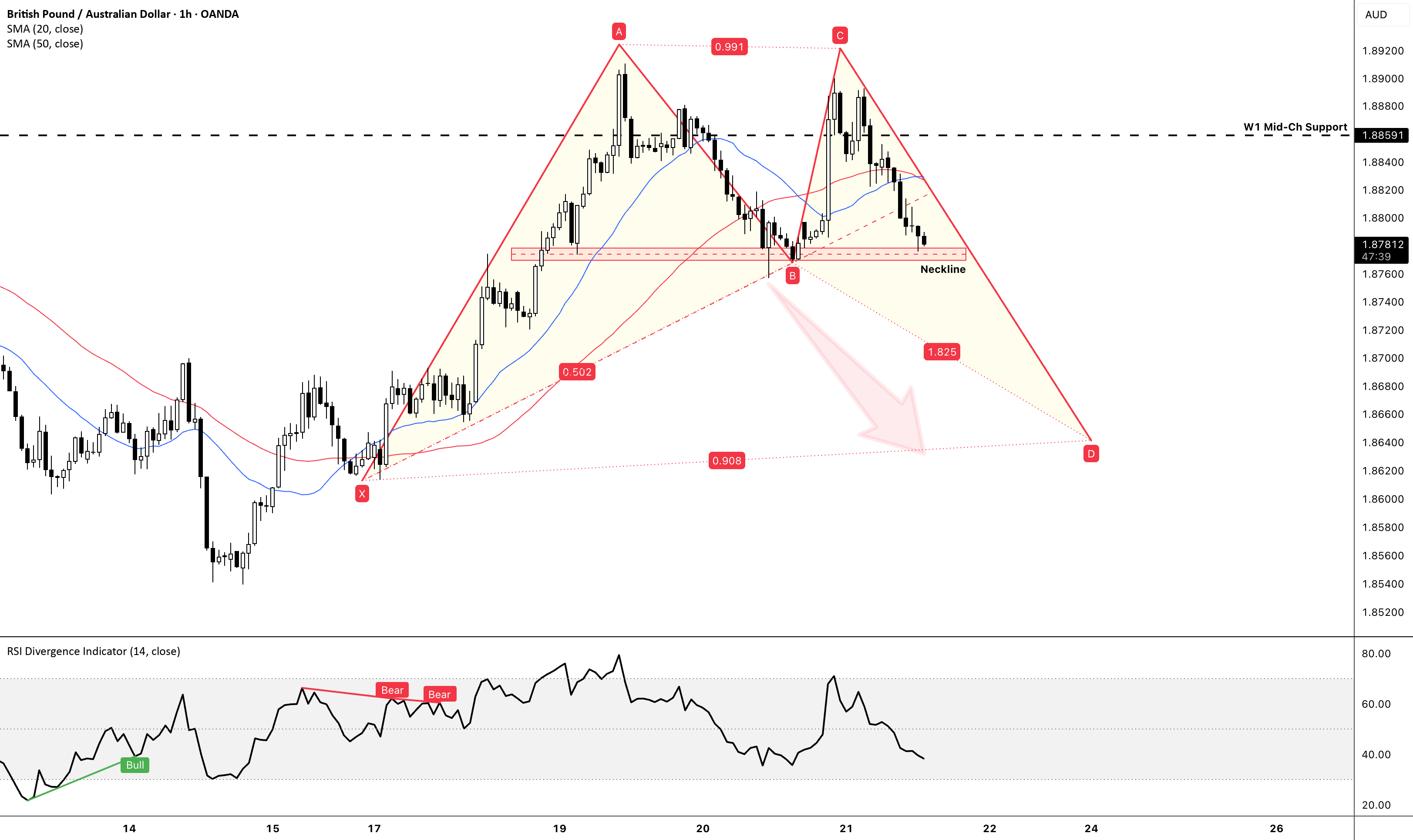 GBP/AUD – Double Top & Bearish Reversal Structure