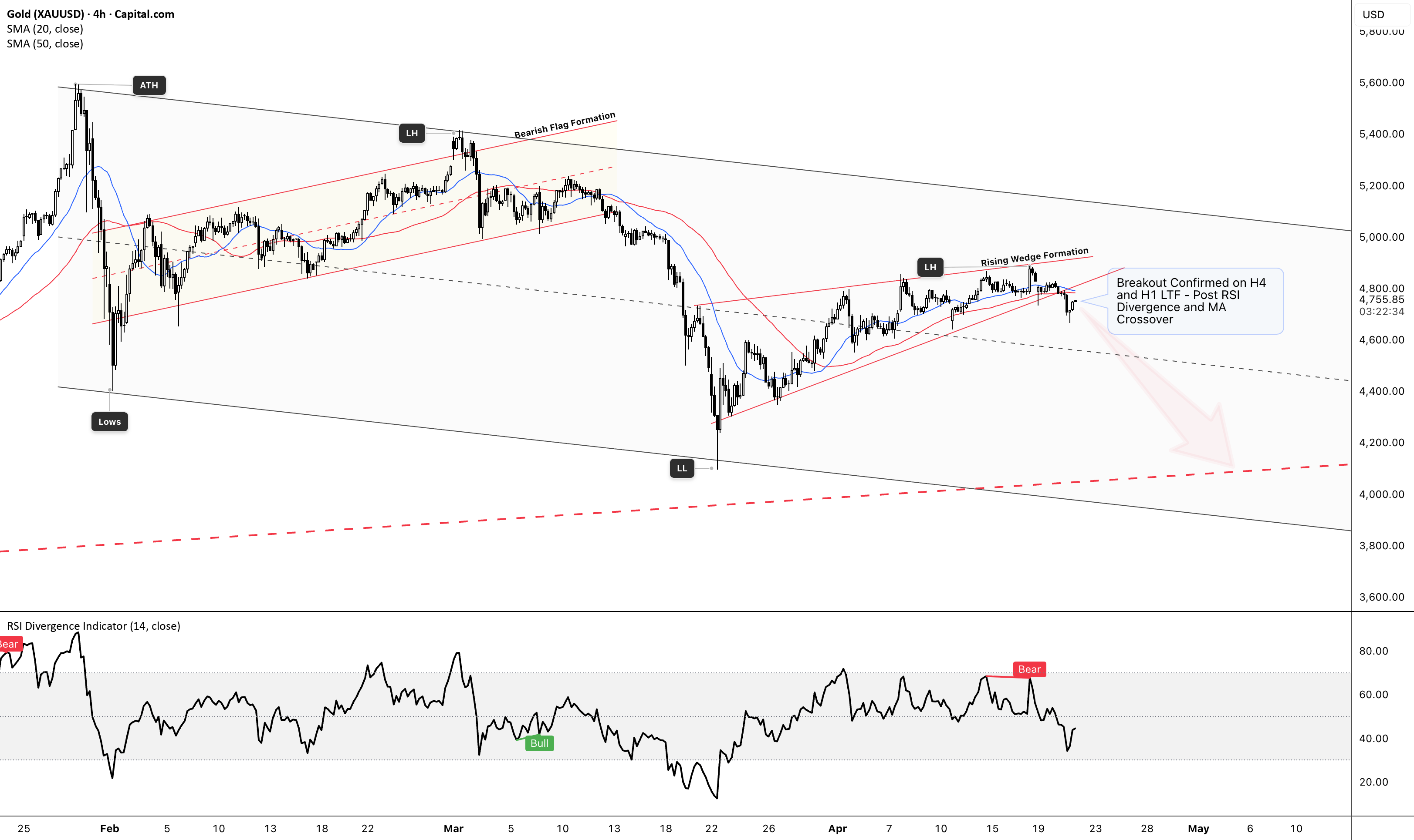 XAUUSD (Gold) – Structure Breakdown & Bearish Outlook