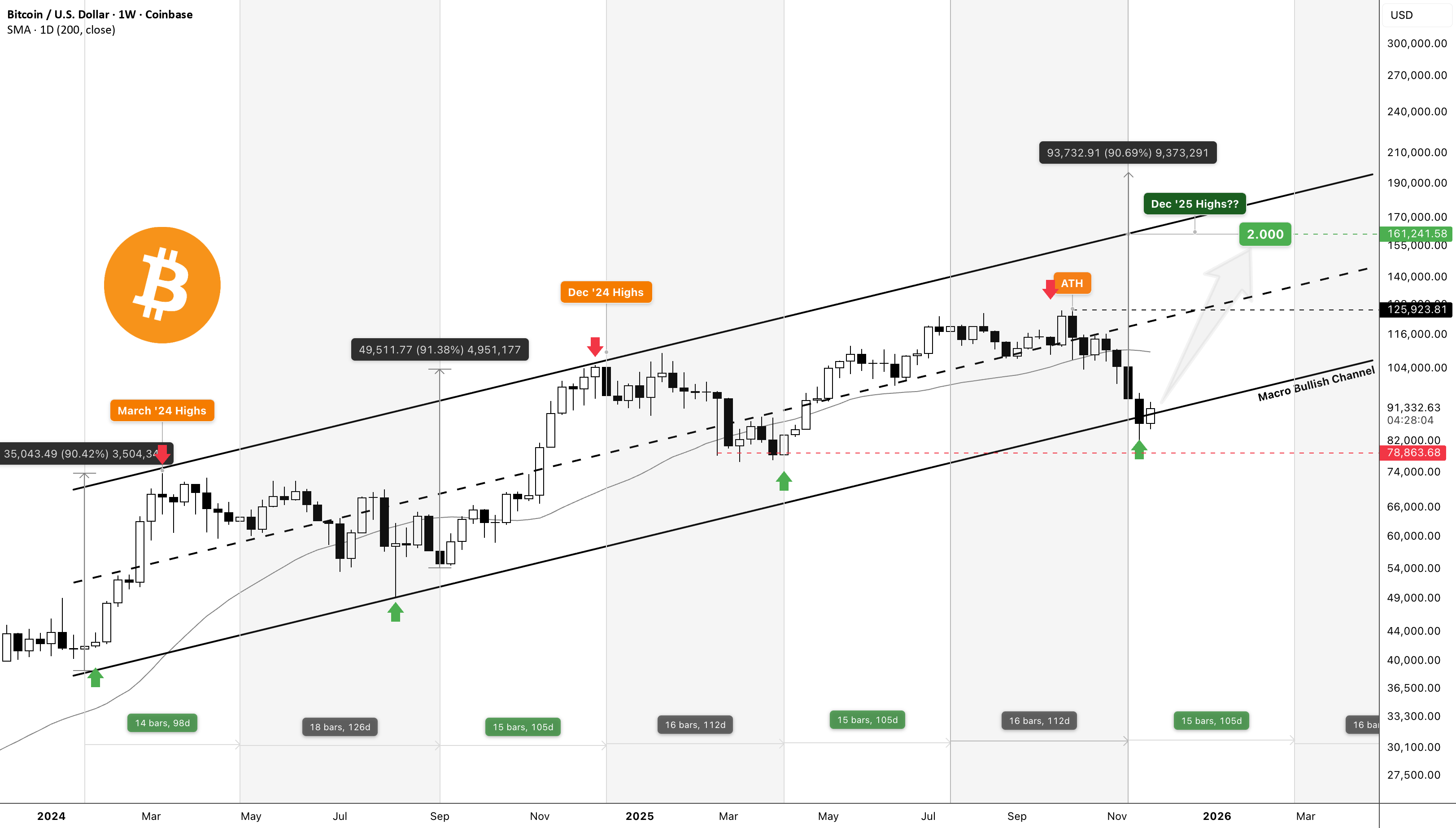 Bitcoin: Recovery Path to 250k