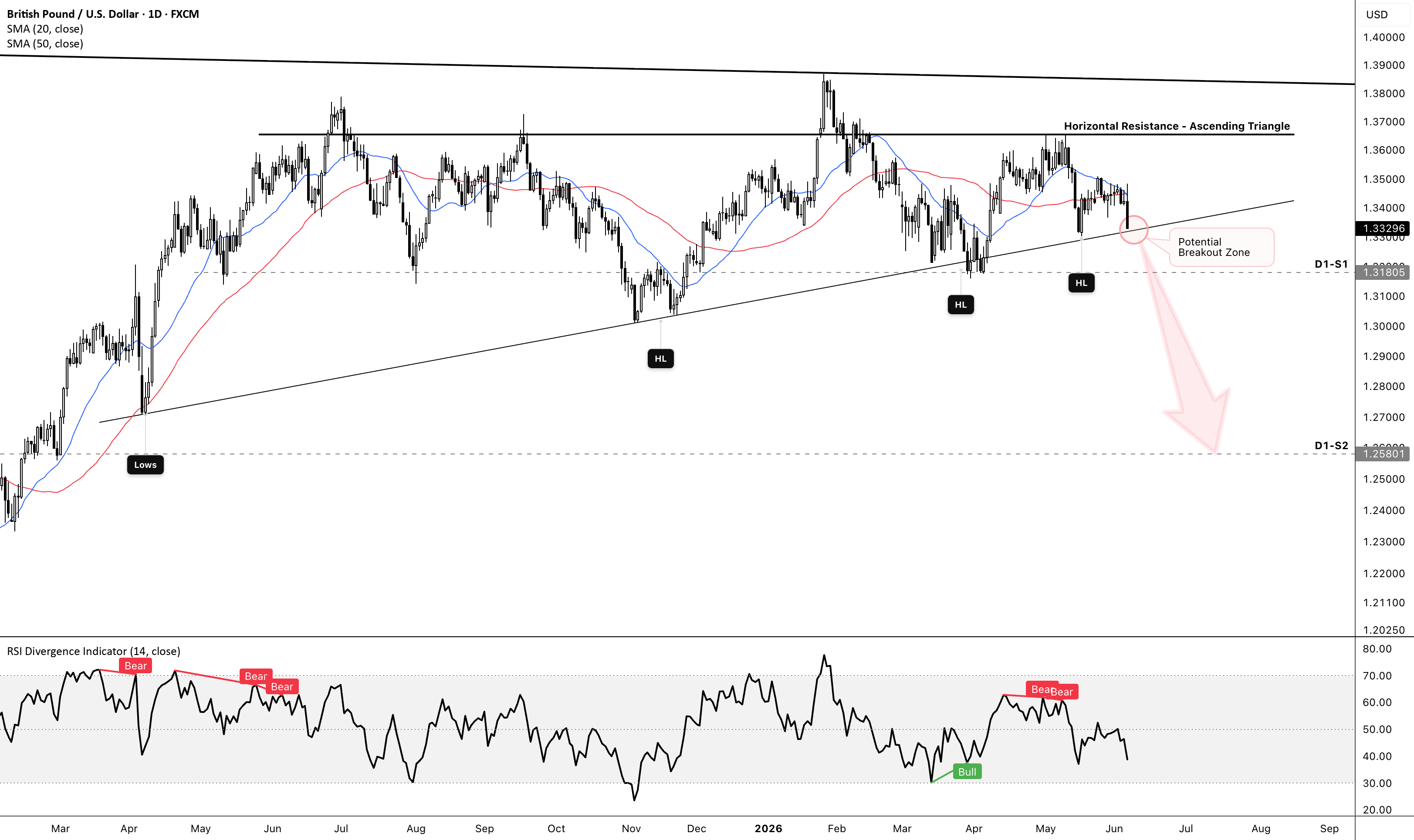 GBP/USD: Ascending Triangle Failure? Confluence Buildup