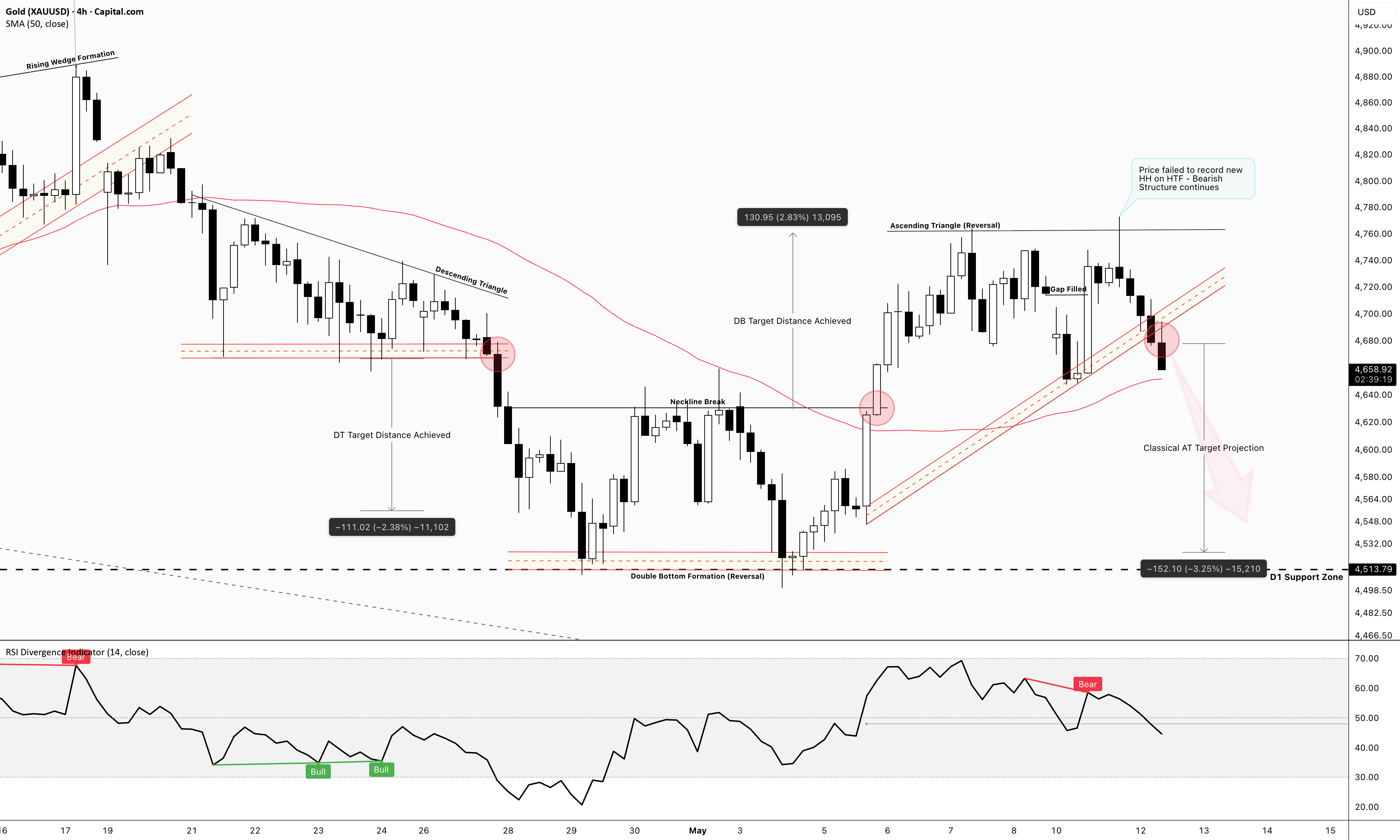 XAUUSD (Gold) – Ascending Triangle Bearish Breakdown