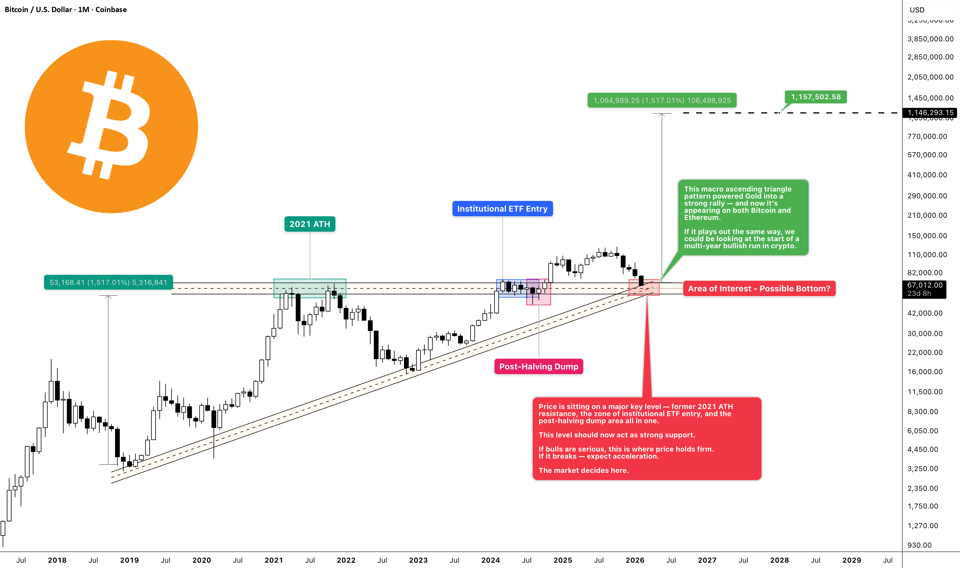 BTC at the Make-or-Break Level Before a Major Expansion