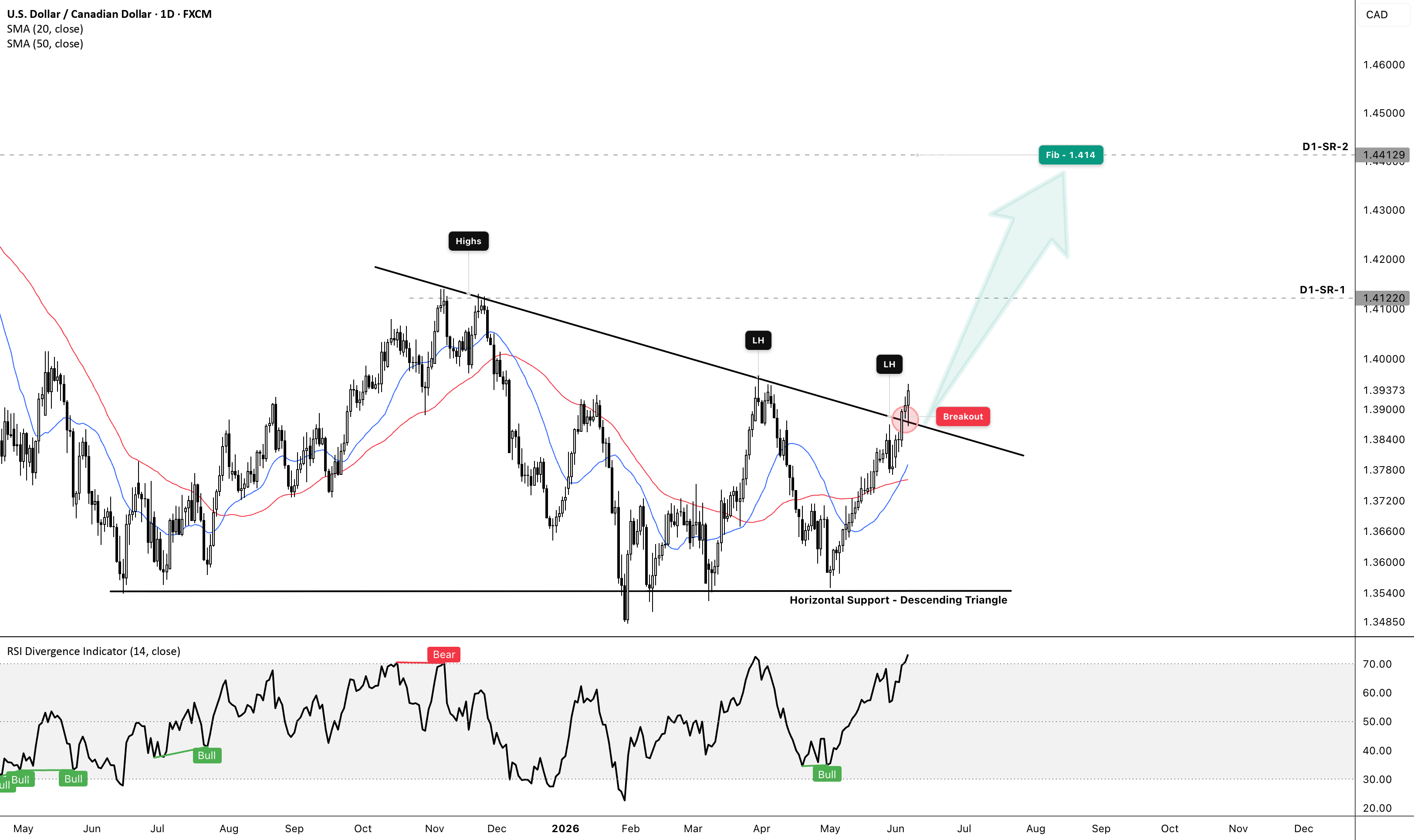 USD/CAD – Descending Triangle Breakout & Bullish Continuation