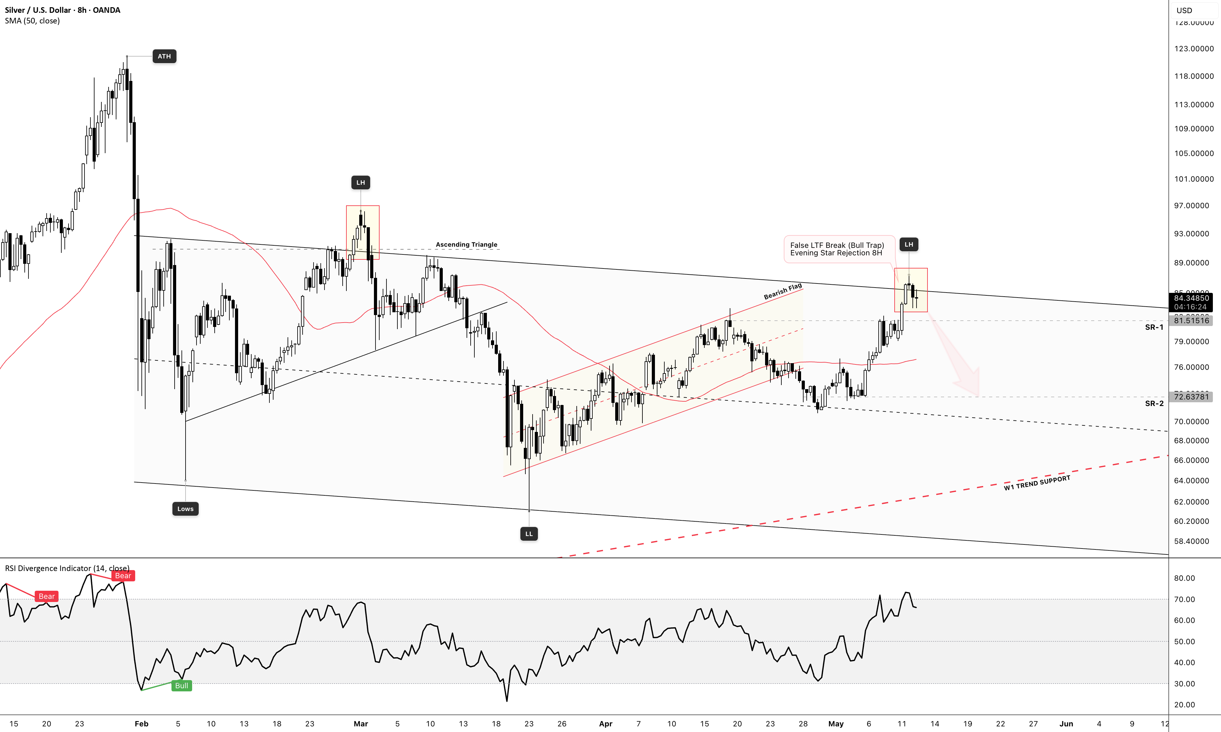 Silver (XAGUSD) – HTF Resistance Rejection & Bearish Setup