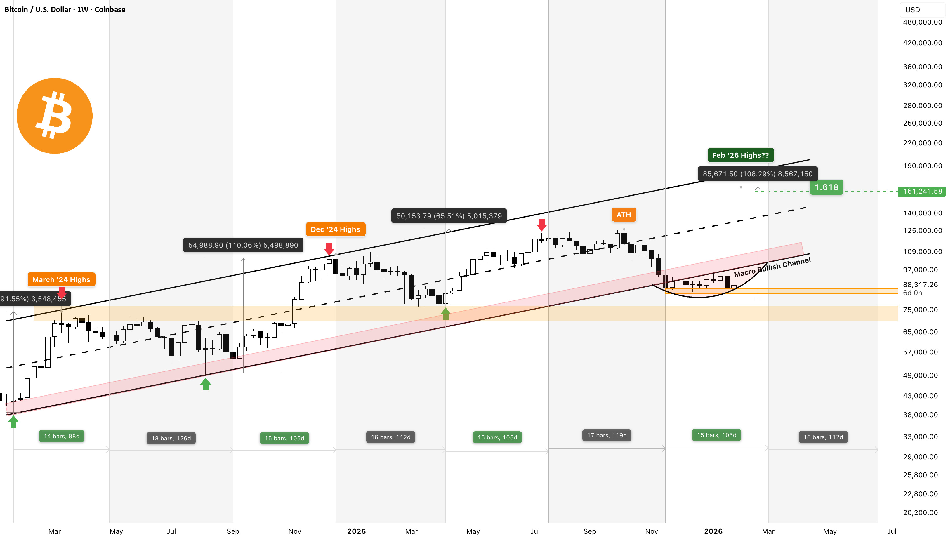 BTC-USD: Back to Basics | Structure, Levels & Market Control