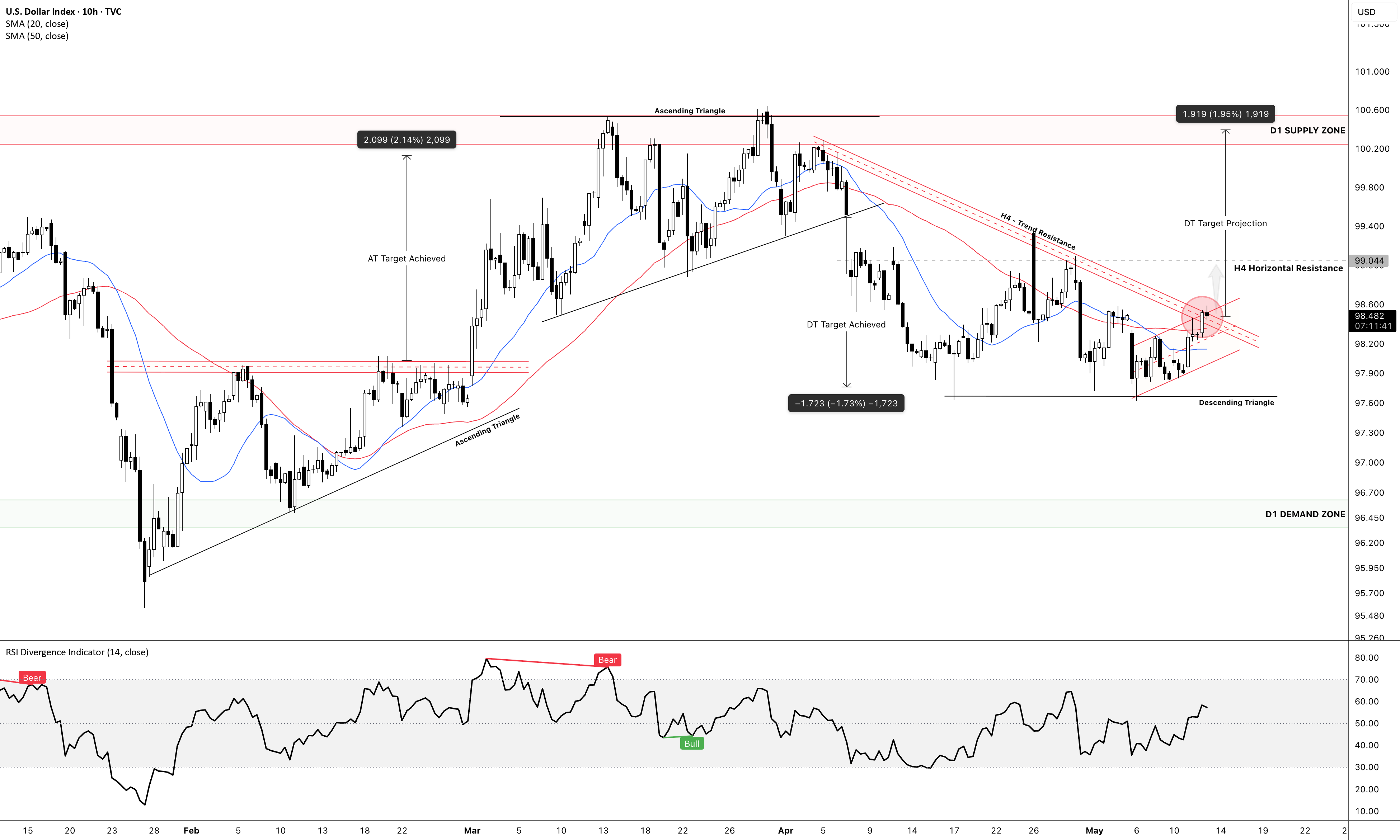 DXY – Descending Structure Near Breakout Point