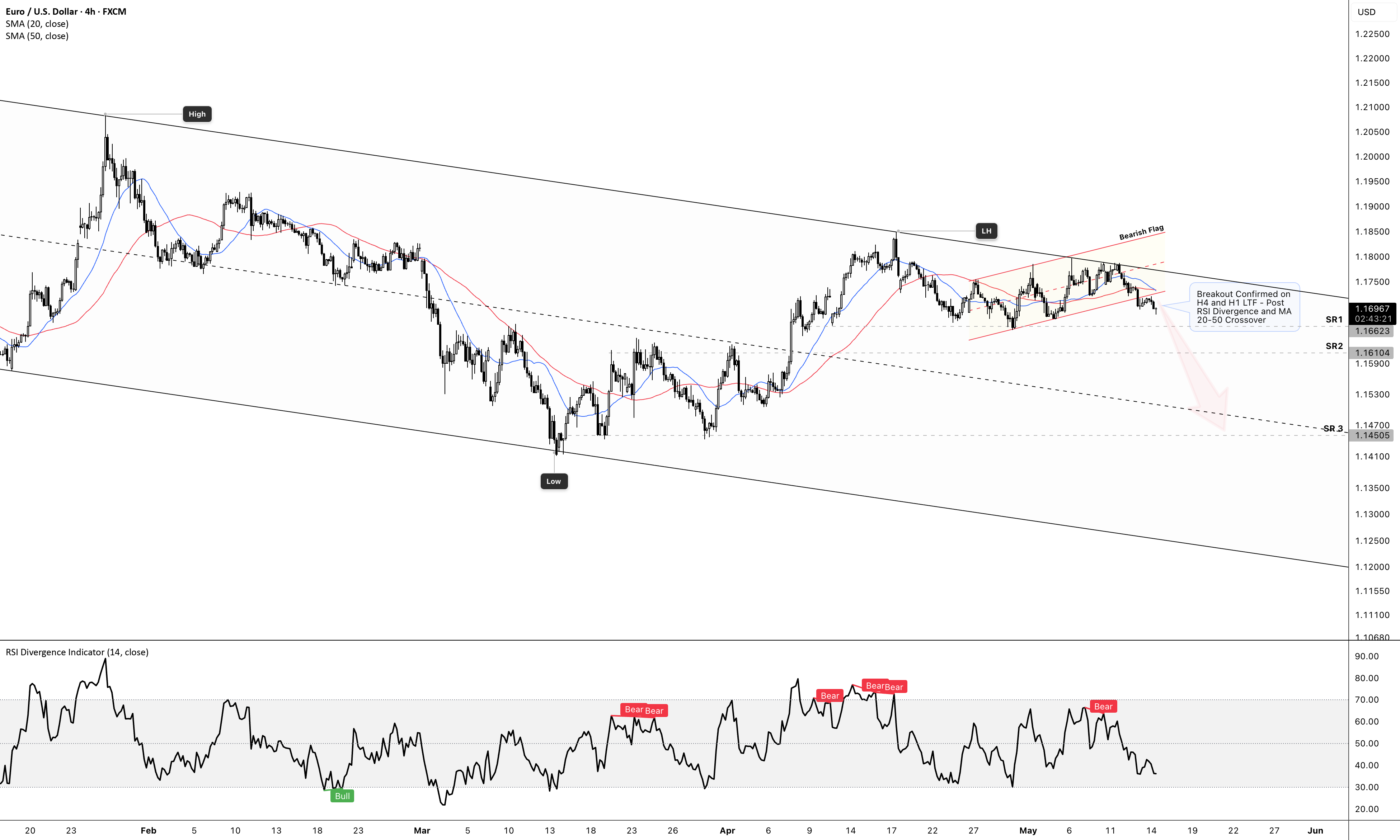 EURUSD – Structure Breakdown & Bearish Continuation Bias