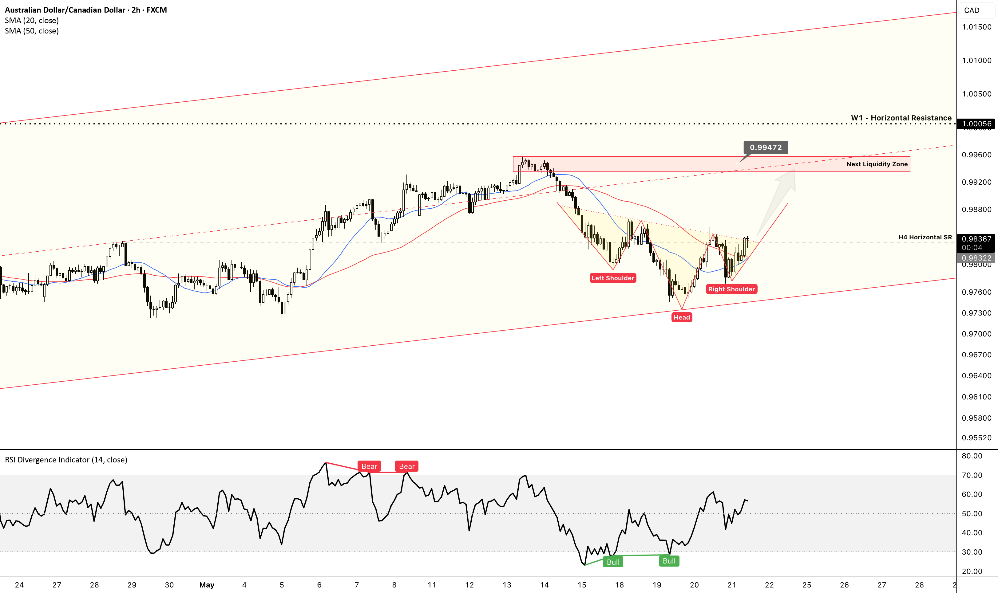 AUD/CAD – Bullish Reversal Structure Forming
