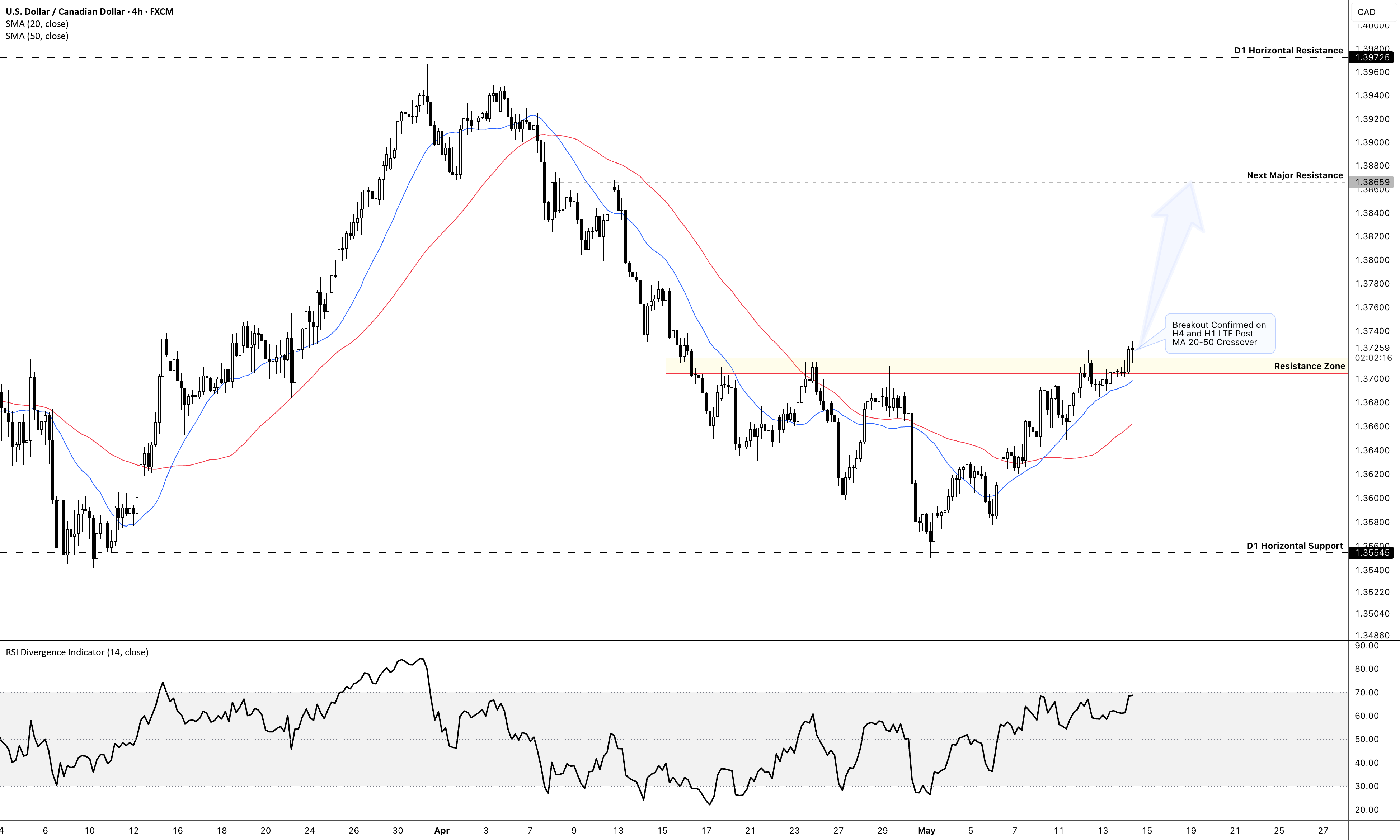 USD/CAD – Structure Breakdown & Bullish Continuation Bias