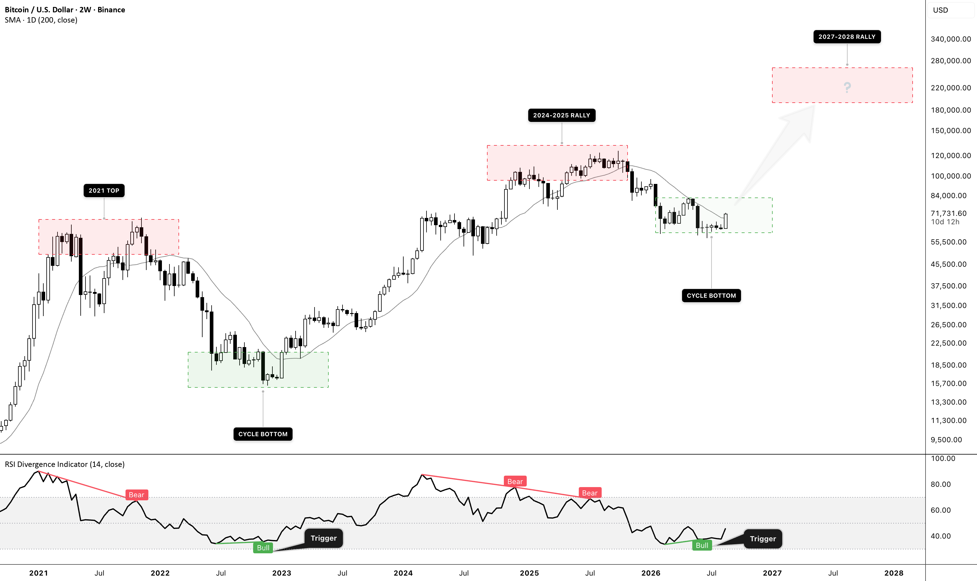 Bitcoin: Is the Next Cycle Already Taking Shape?