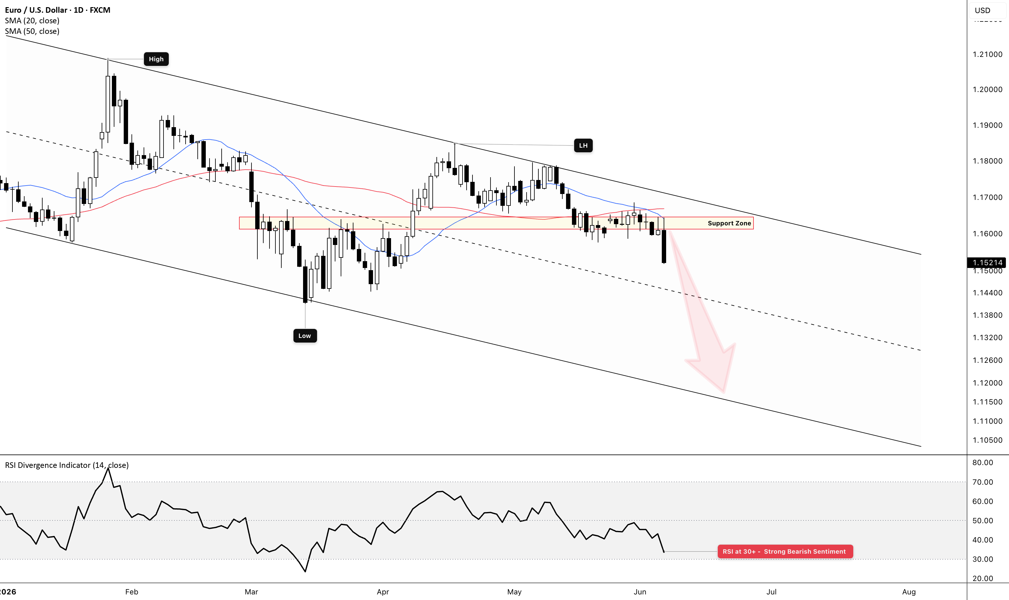 EUR/USD: Support Breakdown Confirms Bearish Continuation